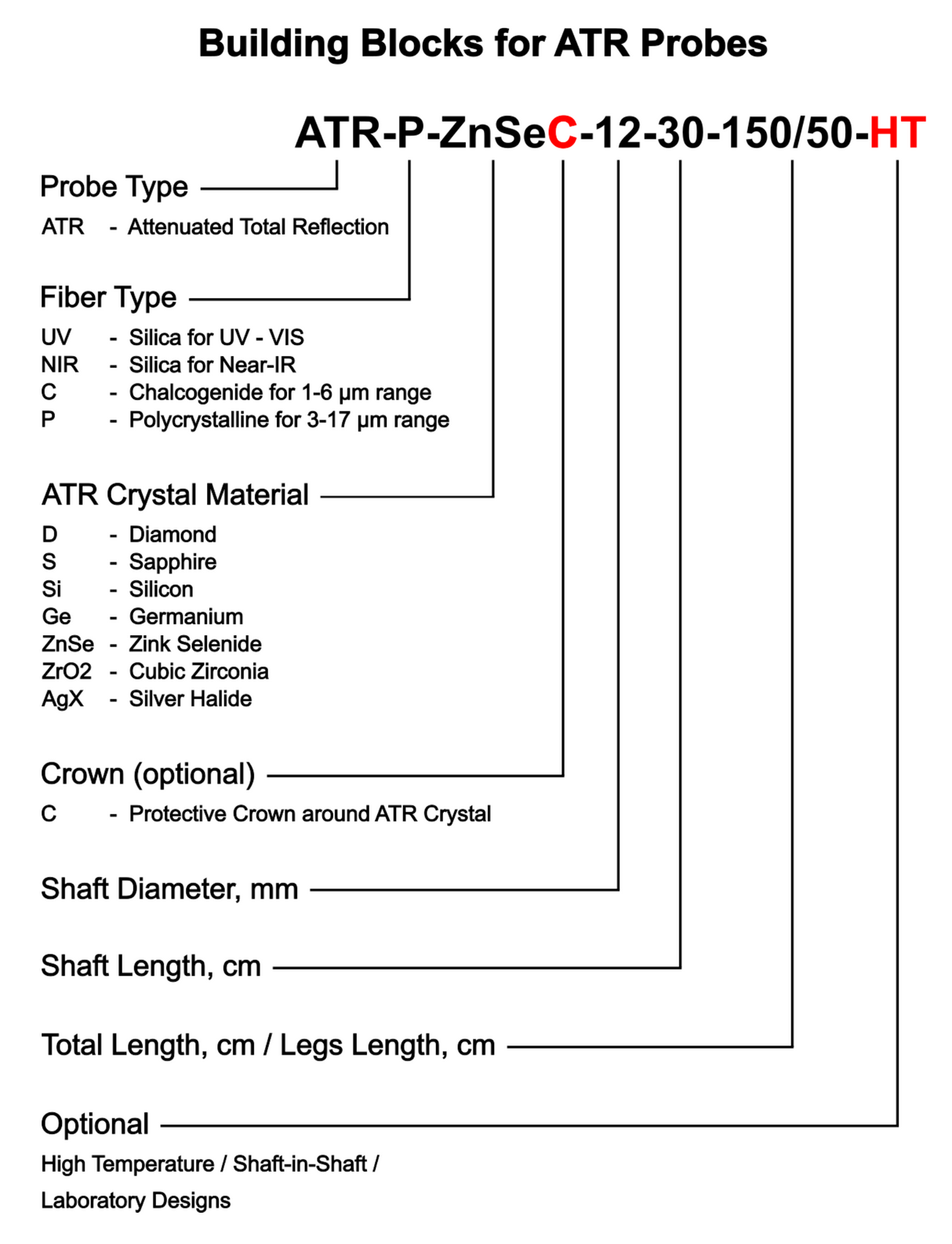 Fiber Optic Sterilizable ATR-Probes (Shaft-in-Shaft Design)