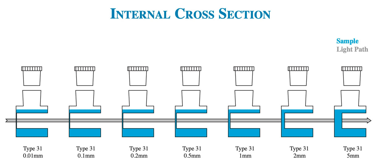 Starna 31-Q Series Spectrosil Quartz Cylindrical Micro Cells, 0.01-5mm, Internal Cross Section