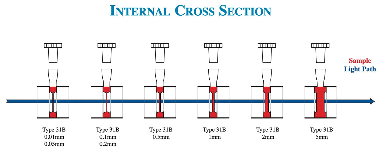 Starna 31B-Q Series Self-Masking Quartz Cylindrical Micro Cells, 0.01-5mm, Internal Cross Section