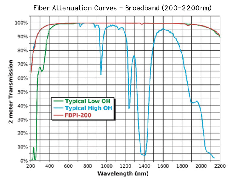 Fiber Attenuation Curve for White Bear Photonics Broadband Patch Cables, 200-2200nm
