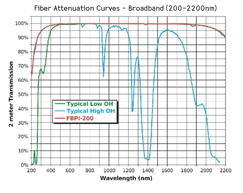 Broadband Fiber Reflection Probe 600 um