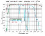 Fiber Attenuation Curve for White Bear Photonics Broadband Patch Cables, 200-2200nm