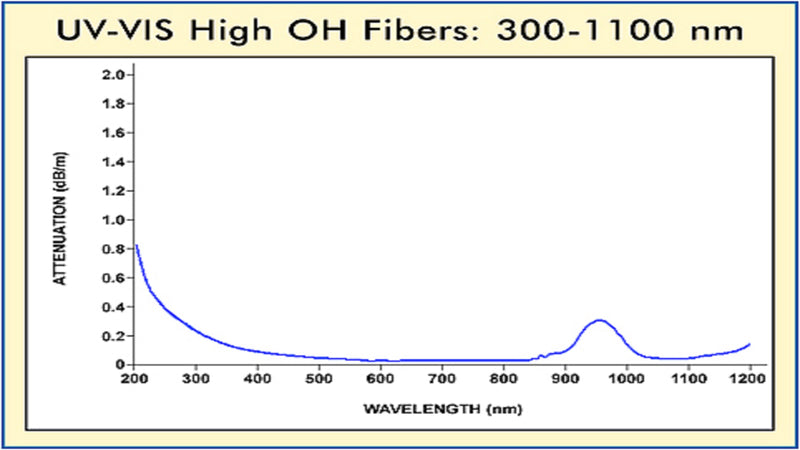 (QP1000-2-UV-VIS) 1000 µm Premium Fiber, UV/VIS, 2 m