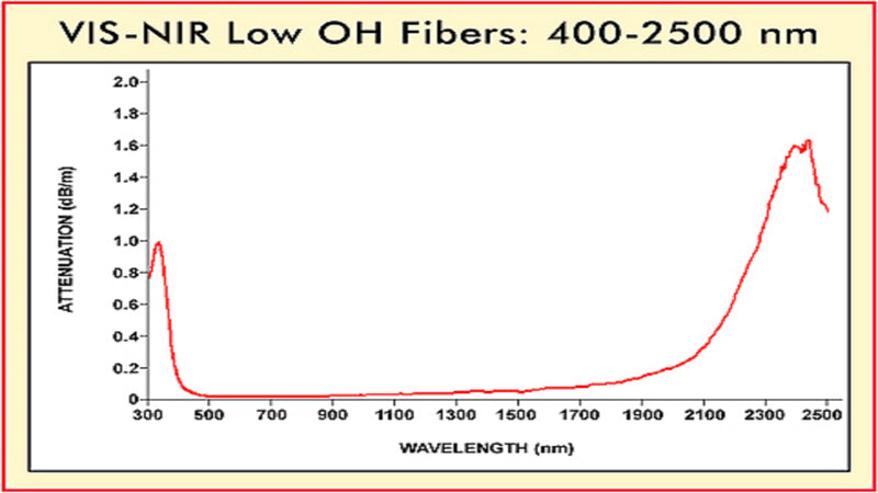(QP1000-2-VIS-NIR) 1000 µm Premium Fiber, VIS/NIR, 2 m
